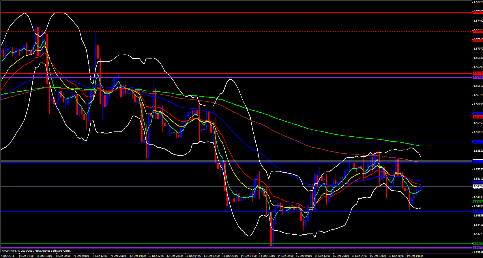 GBP/USD 1 Hour Chart - December 19, 2011 GBP/USD 1 Hour Chart - December 19, 2011